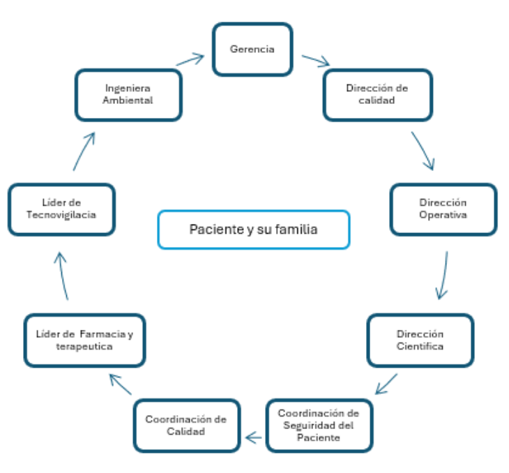 equipo-seguridad seguridad del paciente